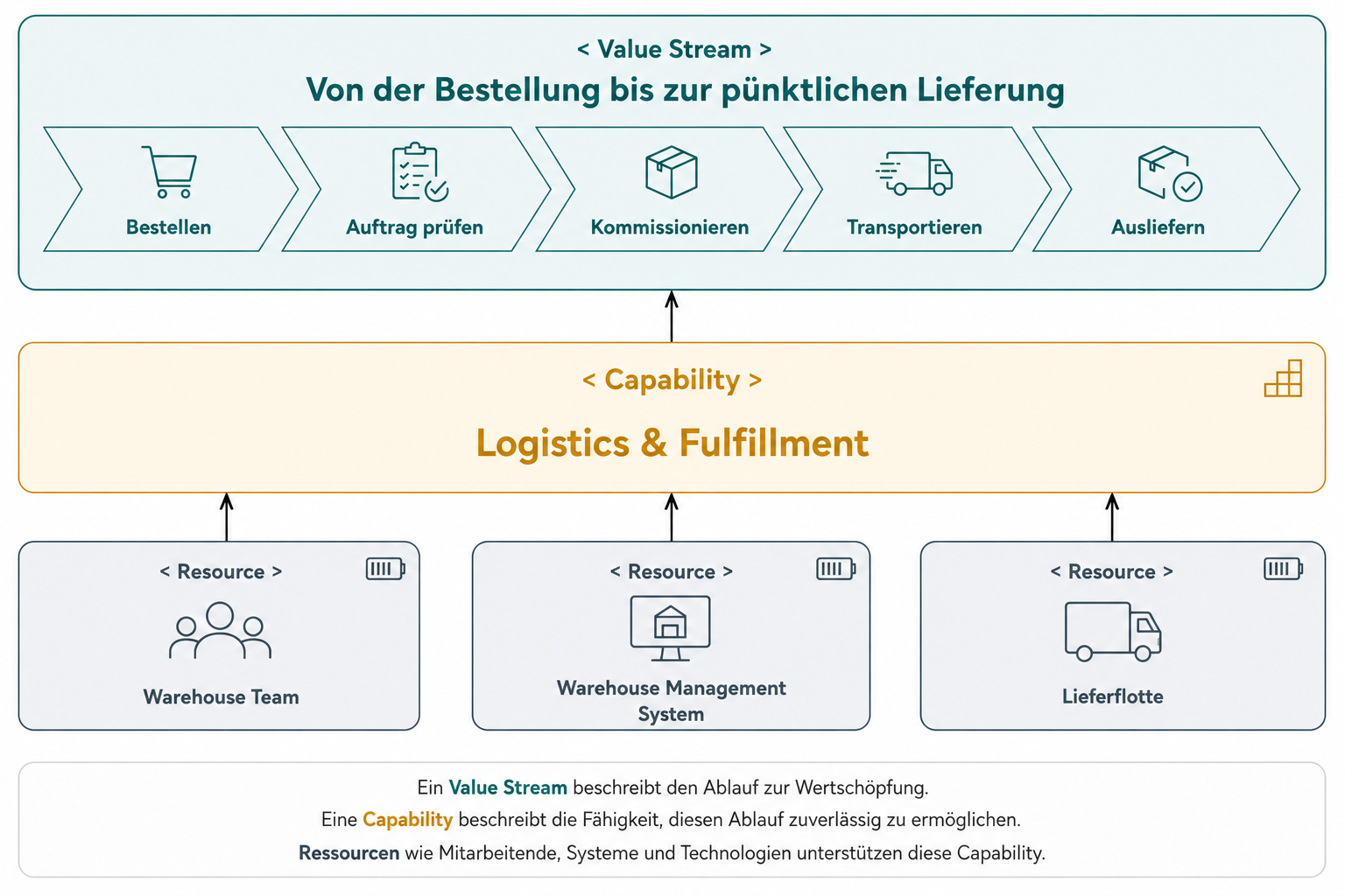 Beispiel: Der Value Stream „Von der Bestellung bis zur pünktlichen Lieferung" wird durch die Capability Logistics & Fulfillment ermöglicht, getragen von Ressourcen wie Warehouse-Team, Warehouse-Management-System und Lieferflotte